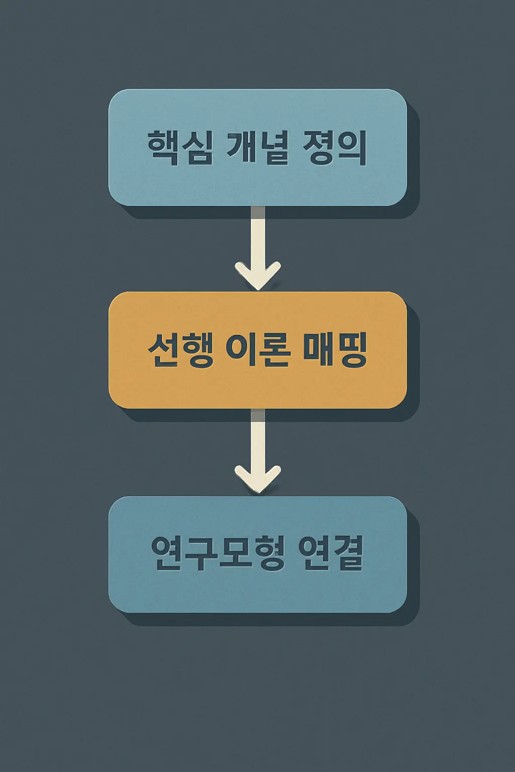 이론적 배경 3층 구조: 핵심 개념 정의, 선행이론 매핑, 연구모형 연결 다이어그램