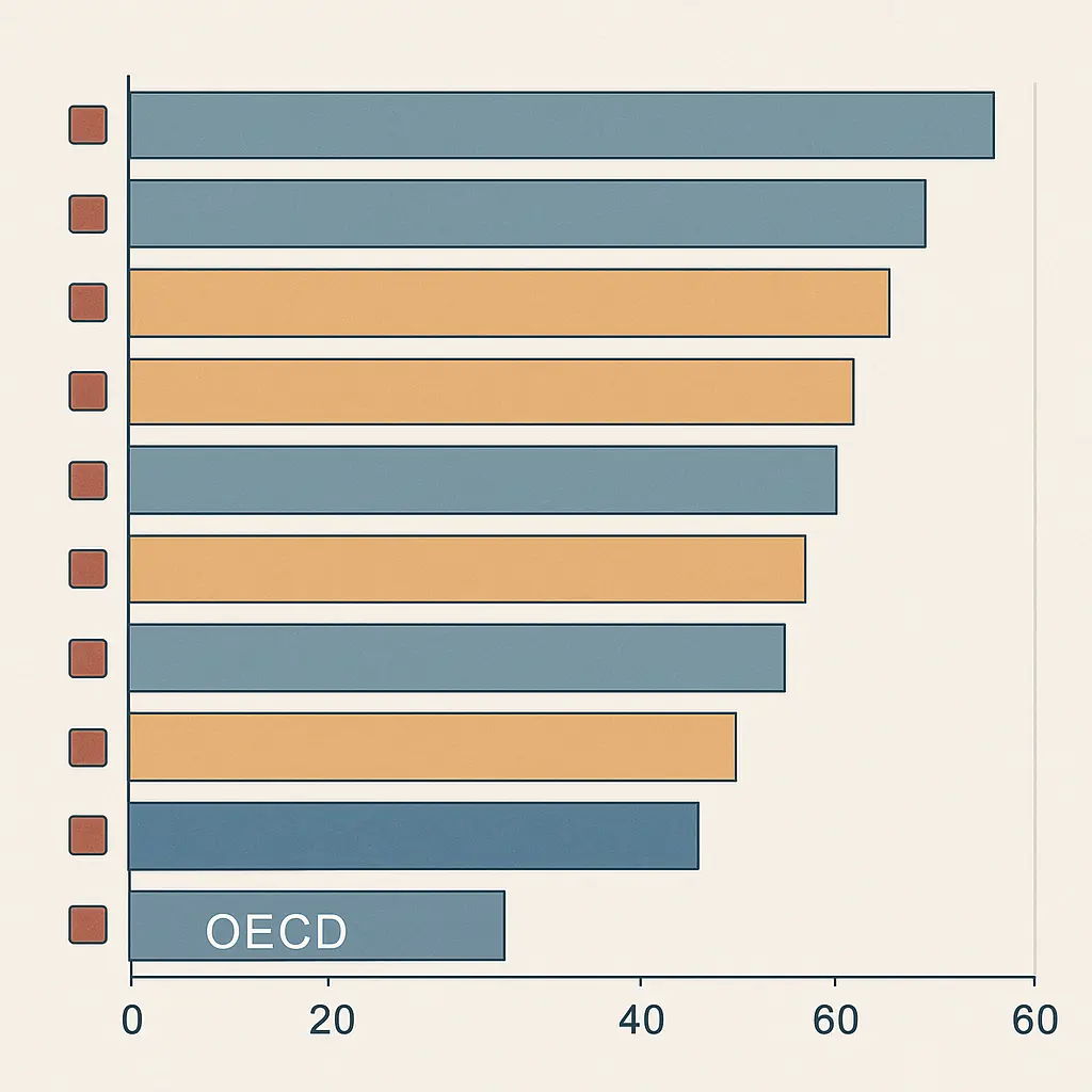 OECD 교육지표 2024 기준 주요국 25~34세 고등교육 이수율 국제 비교 — 한국 OECD 1위 시각화