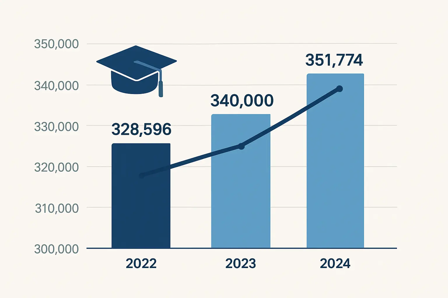 대학원 재적학생 수 추이 2022~2024 — 교육부·KEDI 교육기본통계 기준 증가 추세 그래프