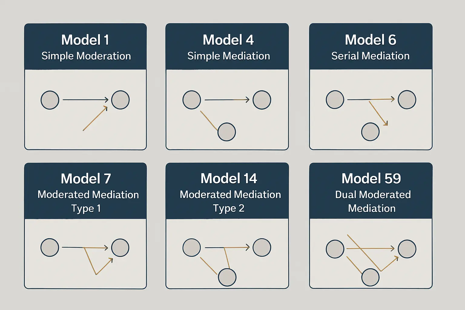Hayes PROCESS 매크로 주요 모형 번호 비교 — Model 1(단순조절)·4(단순매개)·6(직렬매개)·7(조절된매개 a경로)·14(조절된매개 b경로)·59(이중조절된매개) 구조도