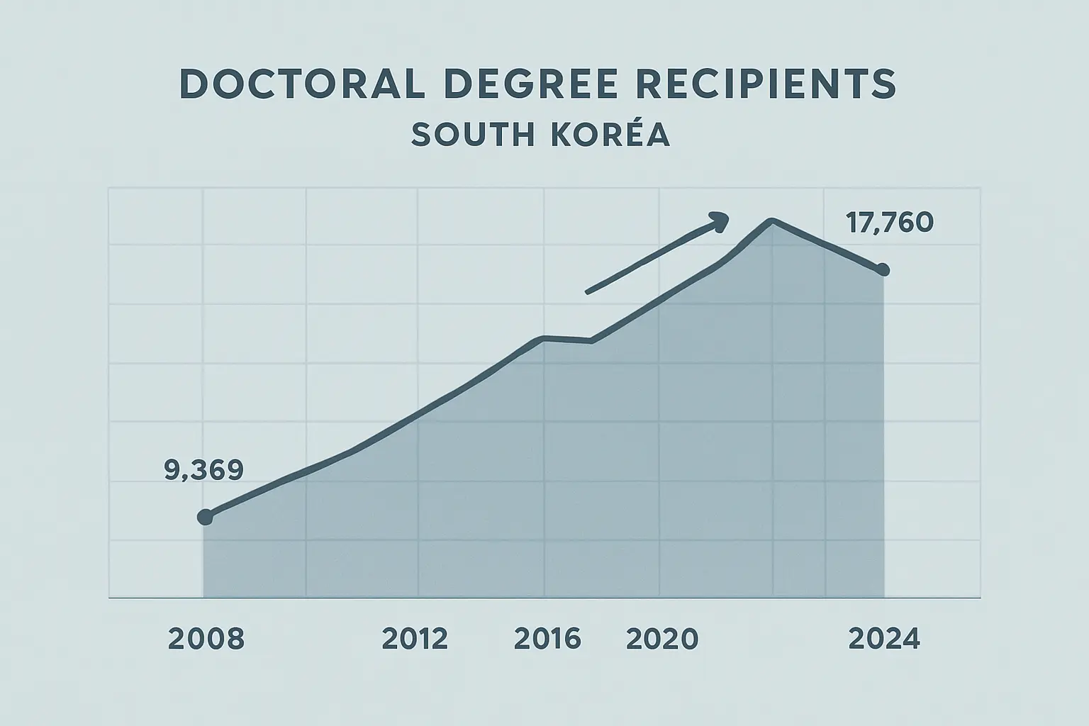 박사 학위 취득자 수 장기 추이 2008~2024 — 국가지표체계(교육부) 기준 연도별 변화