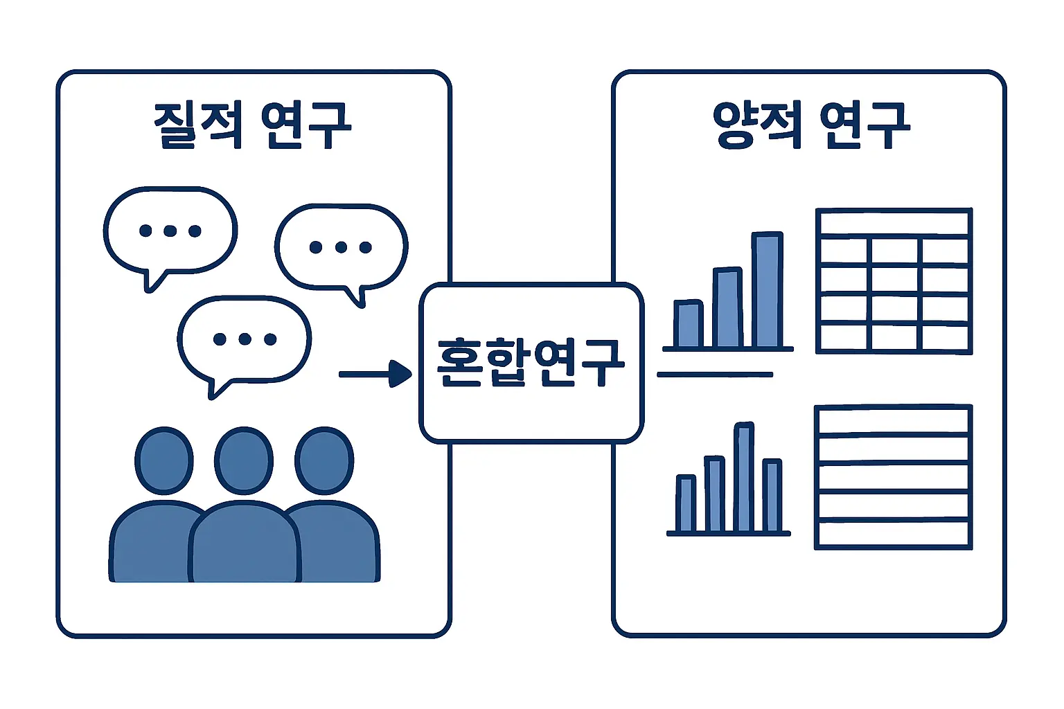 혼합 연구 방법(Mixed Methods) 완전 가이드 2026: 설계 유형과 통합 전략